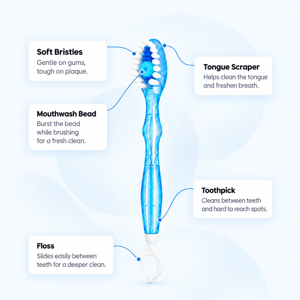 5-in-1: soft bristles, tongue scraper, mouthwash bead, toothpick and floss